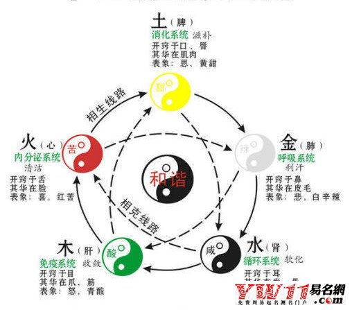 五行相生相克