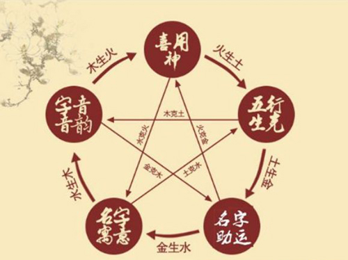 八字五行有欠缺的孩子该如何起名