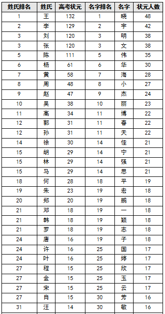 百家姓排名2020