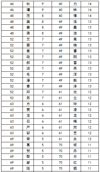 百家姓排名2020