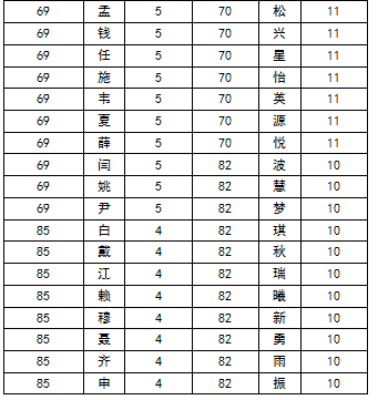 百家姓排名2020