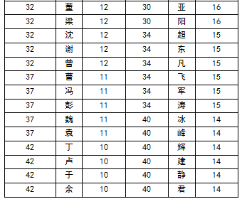 百家姓排名2020